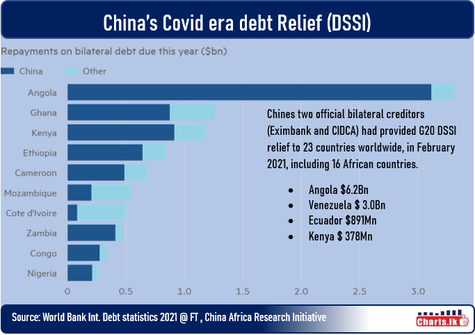 Chinese lenders continue to provide global debt relief in 2020 and 2021