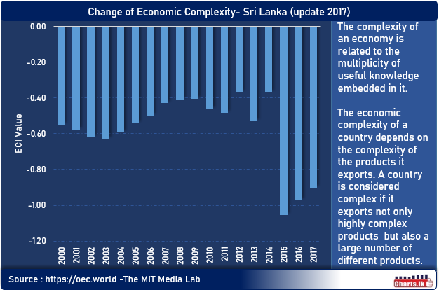 Sri Lanka has improved in Economic Complexity Index in 2017 after deteriorated in 2015