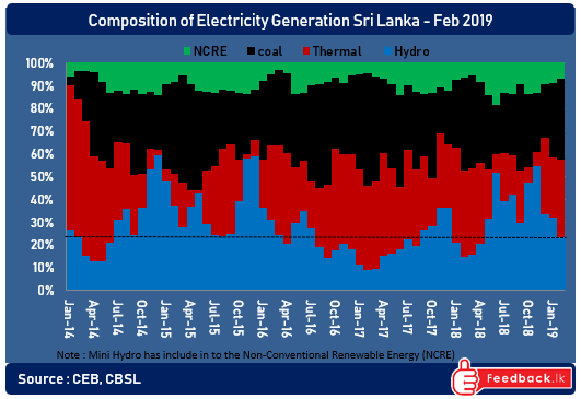 Hydropower contribution to electricity generation has declined to 24% in Feb 2019