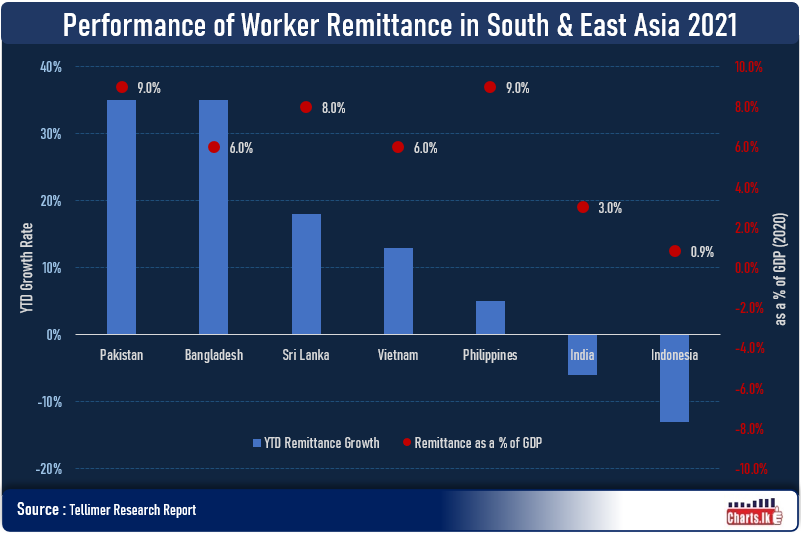 South and East are showing growth in worker remittances in 2021