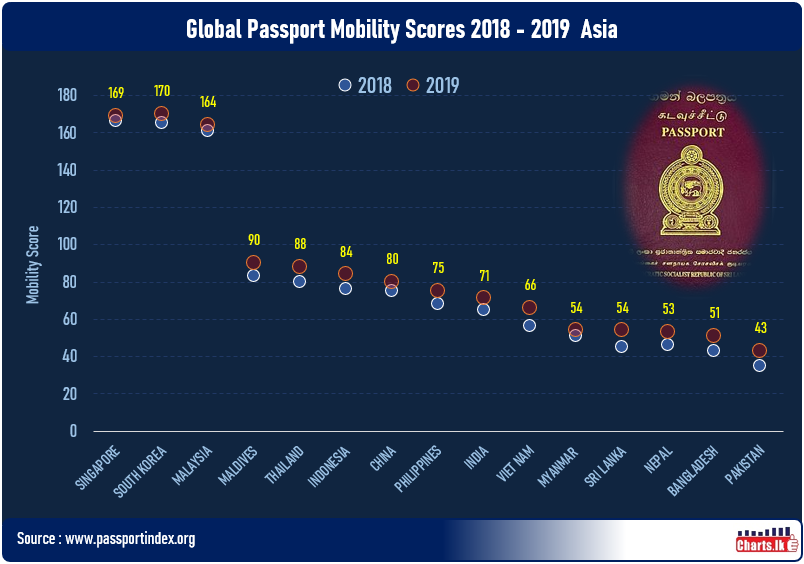 Sri Lanka moved from 85th to 79th rank in Global Passport Power Rank in 2019 