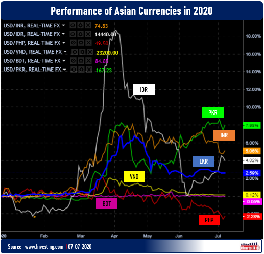 Sri Lanka LKR is holding the ground for last one and half months while Gov planing USD 1Bn Repo with USA