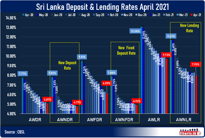 Sri Lanka Domestic lending rates fell sharply in April, below 8.00 percent 