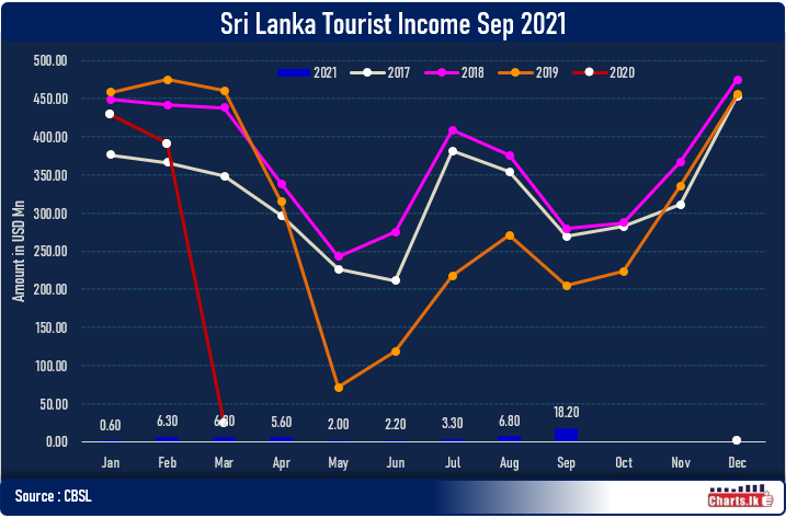 Sri Lanka's tourism is gathering momentum