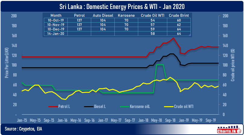 Sri Lanka domestic fuel Price up for review ?