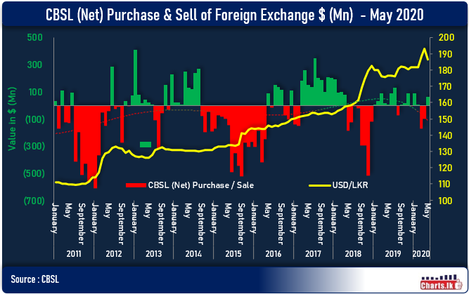 Pressure on LKR eased off and CBSL was buying FX in May 