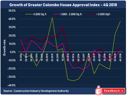 Greater Colombo house approval Index advanced in 4Q 2018