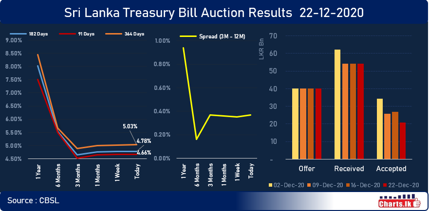 Sri Lanka 364 Days Treasury bill rate is gradually rising 
