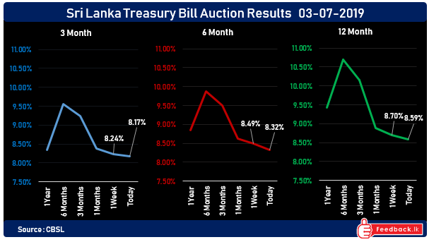 Sri Lanka Treasury bill rates fell once again at today's Primary Auction 03-07-2019 