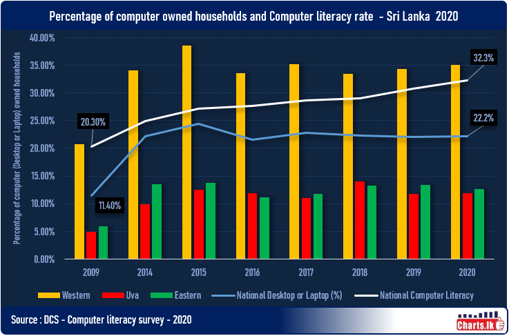 The disparity in Computer availability has increased over the past decade