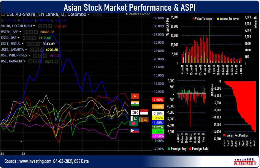 Sri Lanka ASPI end the week with positive momentum par with some Asian peers  