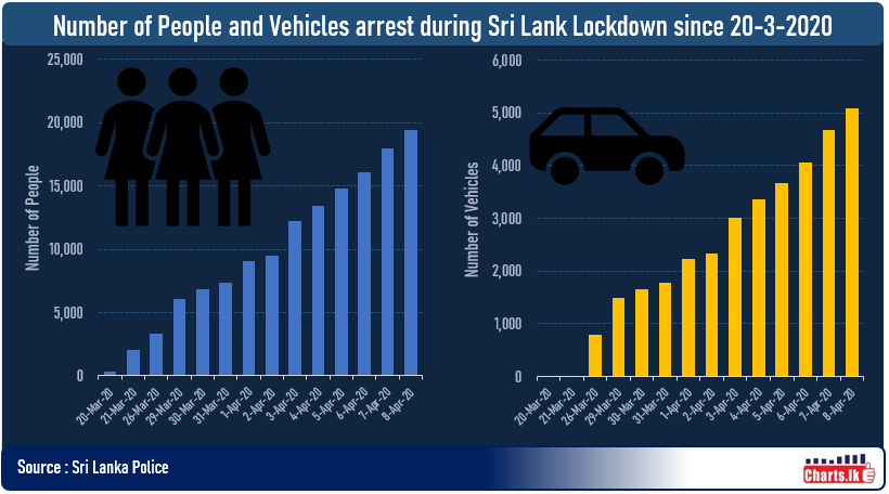 Curfew was imposed island wide to combat the COVID-19 while close to 20,000 have been arrested 