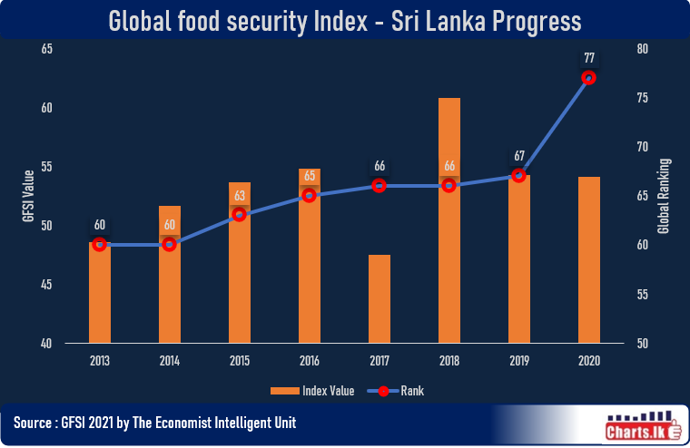 Sri Lanka has been deteriorated further, in Global Food Security Index 