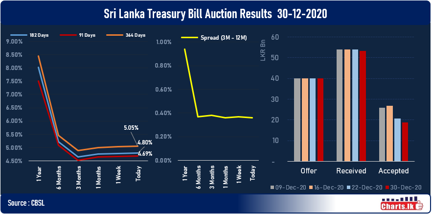 Sri Lanka Tbill rate up by 0.02 percent at the last Primary auction for year 2020