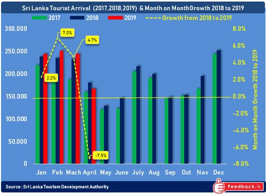 Sri Lanka tourist arrival down by 7.5% from April 2018 