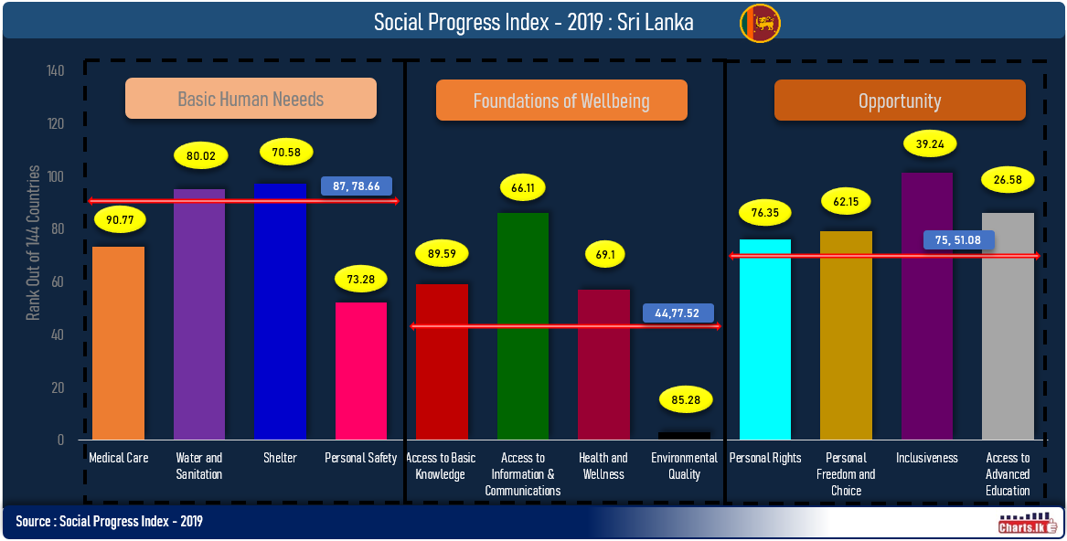 Sri Lanka among the few countries that have largely improved in Social Progress Index over last six years