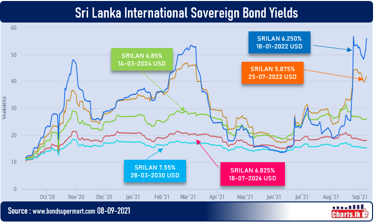 Sri Lanka International Sovereign Bonds are under pressure after currency revaluation to 203 from 238