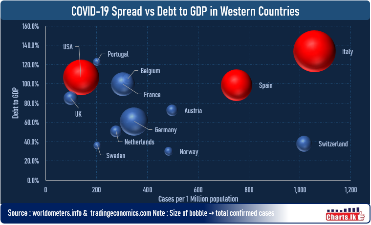 Covid-19 vs debt to GDP of the hard hit western countries  