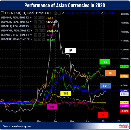 Sri Lanka Rupee steady after experiencing wild swing in April