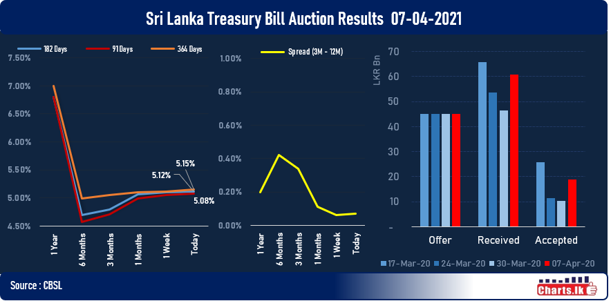 Sri Lanka Treasury bill rates marginally up ahead of Monetary policy meeting