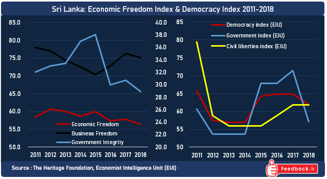 Sri Lanka democracy & Economic Freedom 2018