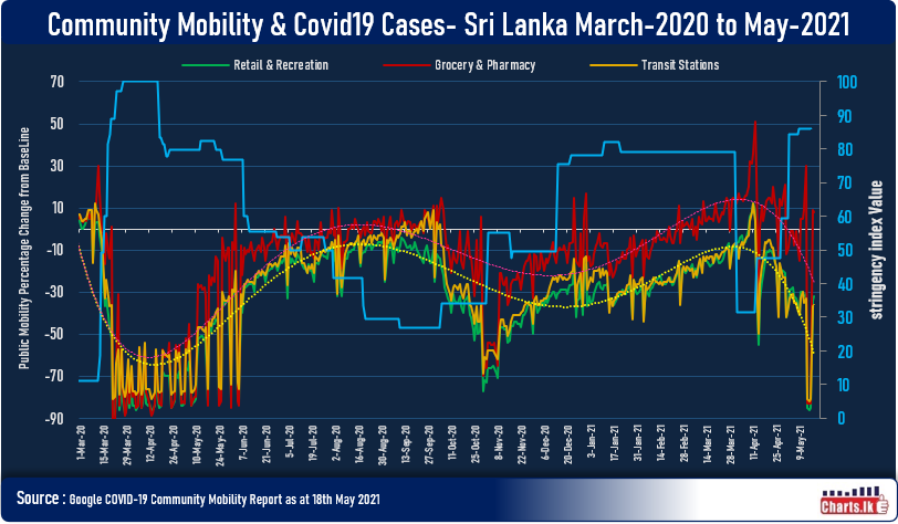 Sri Lanka is pulling the social mobility back to the COVID19 Wave-1 level