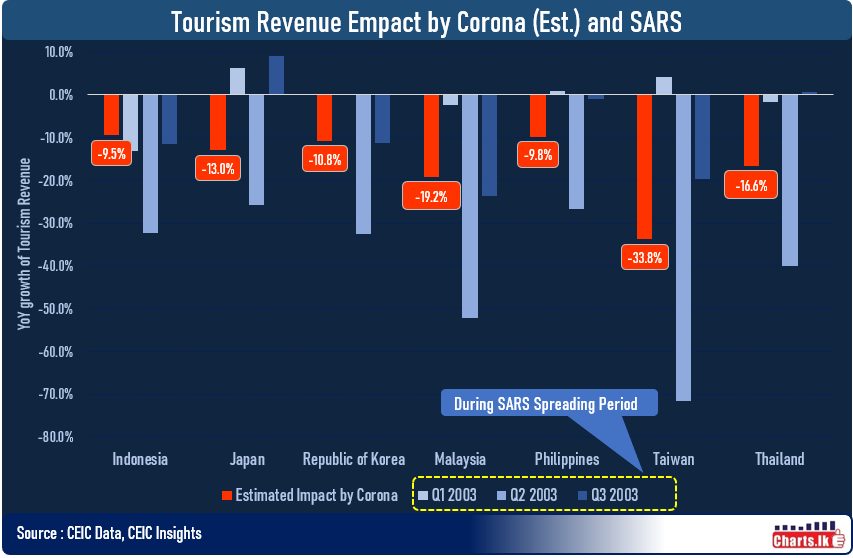 Asian countries are heading towards a massive hit on tourism revenue estimated to 10 to 34 percent