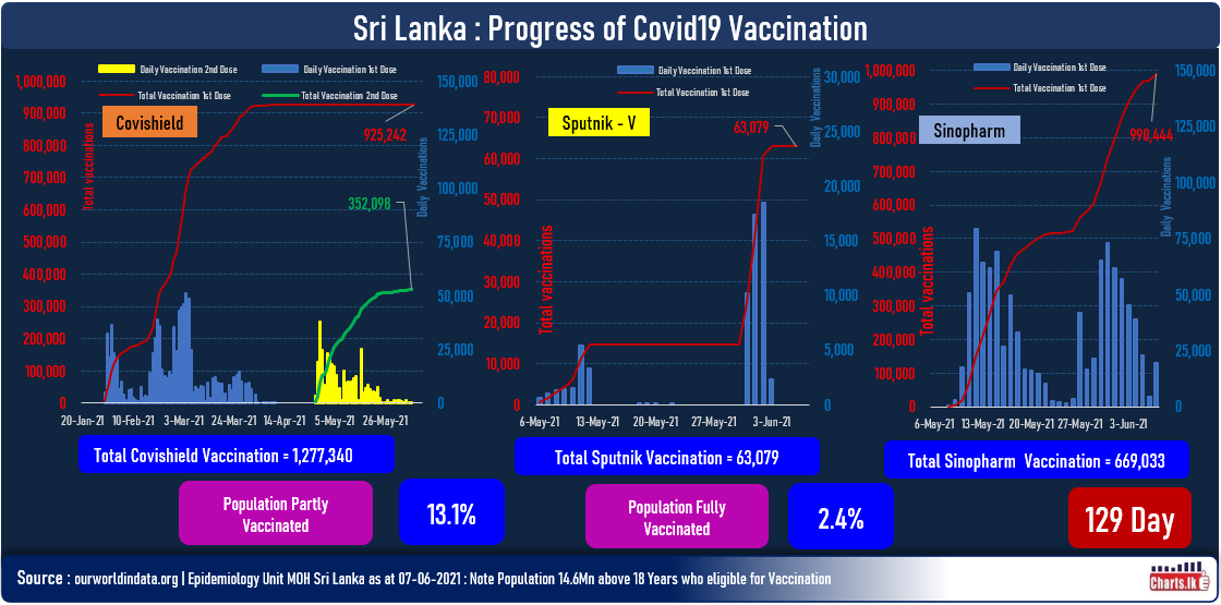 Sri Lanka is to administrate the second dose of Sinopharm vaccination from today