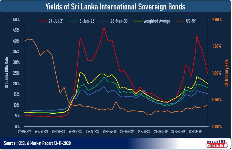 Sri Lanka International sovereign bonds gains after the recent sell-off with the second wave of COVID