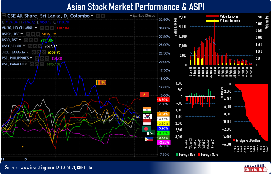 Sri Lanka Stock down for second consecutive day but ASPI able to held above 7,000