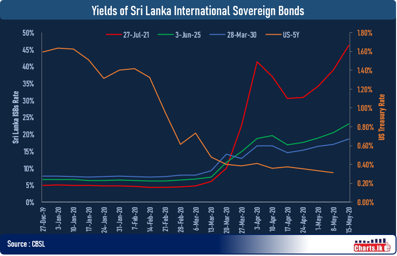 Sri Lanka International Sovereign Bond yields are rising again 