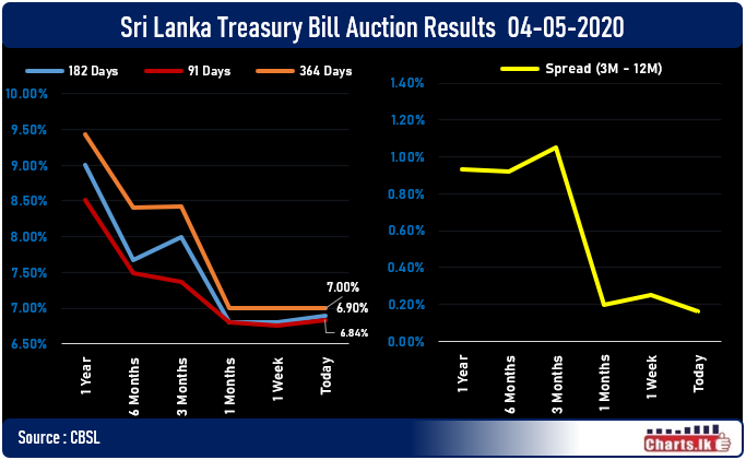 Sri Lanka 91 days and 182 days Treasury Bill rate rose by 9 and 10 basis points