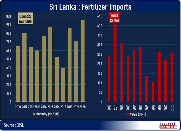 Sri Lanka is plaining to become the first country to be free of chemical fertilizer