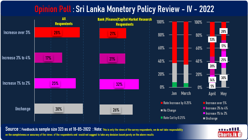 Public believe CBSL will not change the Key interest rate tomorrow