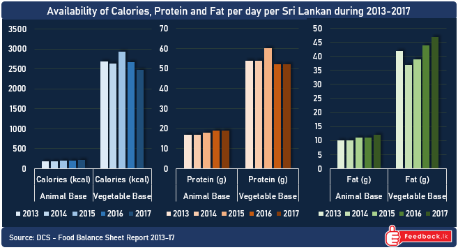 An average of 2,883 kcal of energy (Calories), can be received daily for a per person in Sri Lanka for the period of 2013-17.