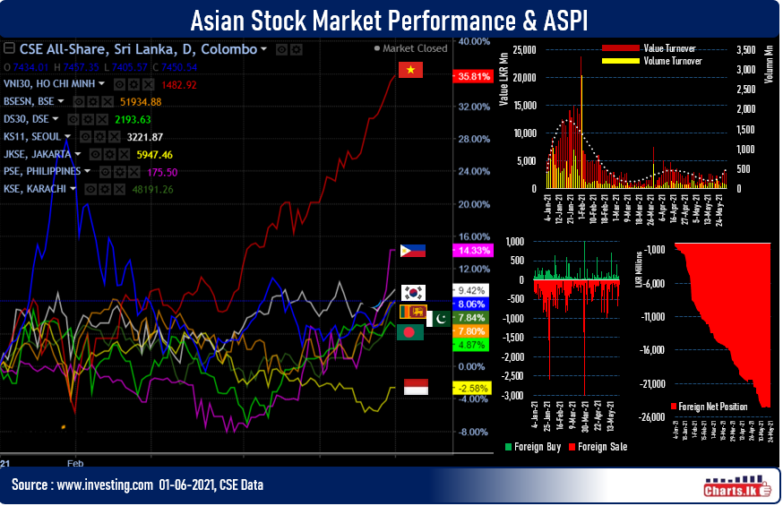 Sri Lanka stocks up by 3.15 percent in last five sessions