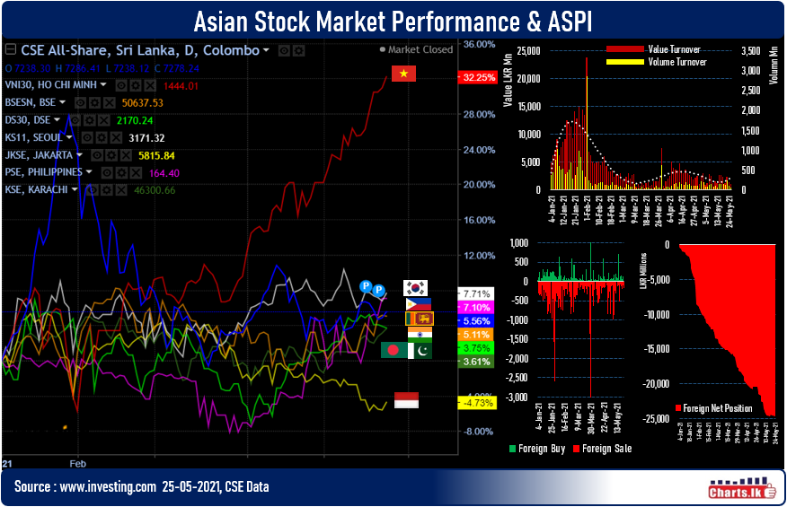 Sri Lanka stocks up but turnover plunged to the second lowest for the month