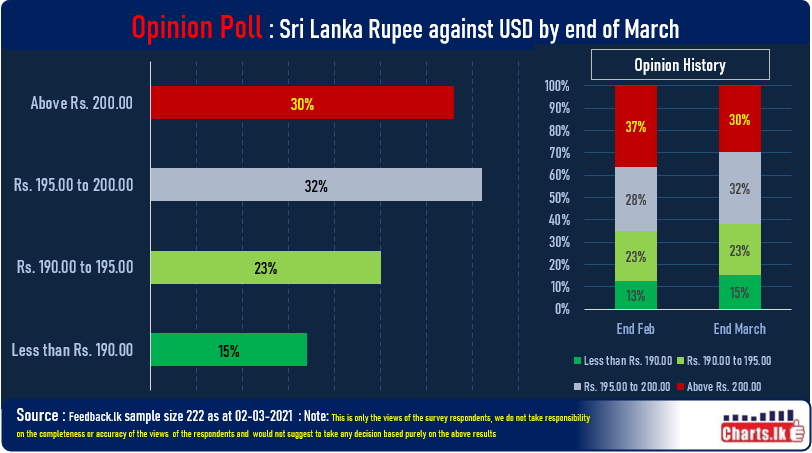 Opinion Poll on the value of LKR to be between 195.00 to 200.00 against USD at end of March   