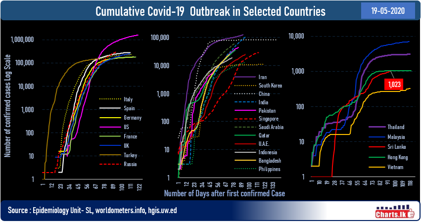 Number of Convid-19 positive cases surpassed 1,000 in Sri Lanka