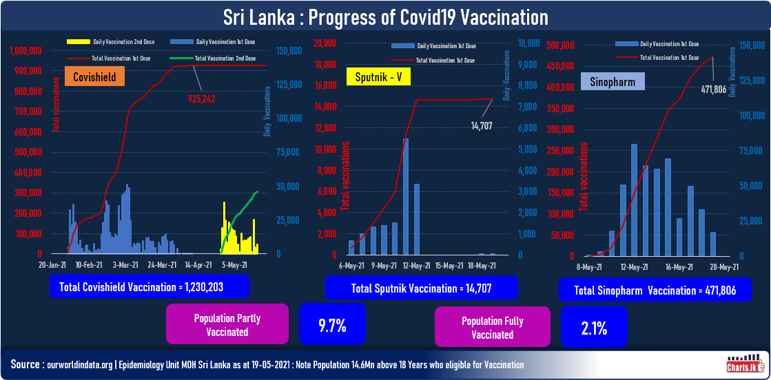 Sri Lanka Progress of COVID19 Vaccination 110 Days