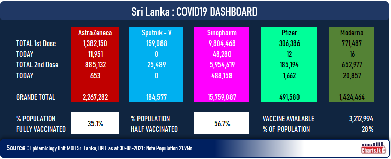 Sri Lanka performed highest single day vaccination of 571,589  yesterday