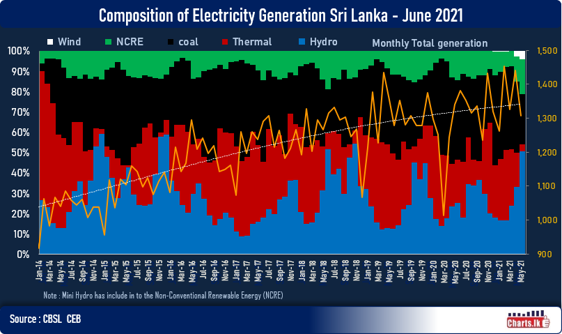 Sri Lanka hydro electricity generation shoot up in June