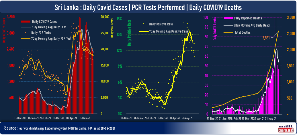 The PCR testing is gradually reducing in Sri Lanka despite average positive rate is above 10 pct 