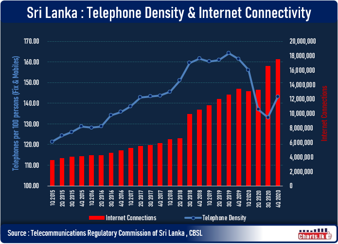 Internet connection have jumped by 4.1 Million in 2020 in Sri Lanka