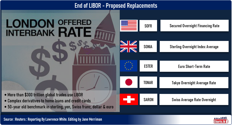 LIBOR is expected to end by December 2021 in UK and US. SL has issued SLDBs maturing till 2025