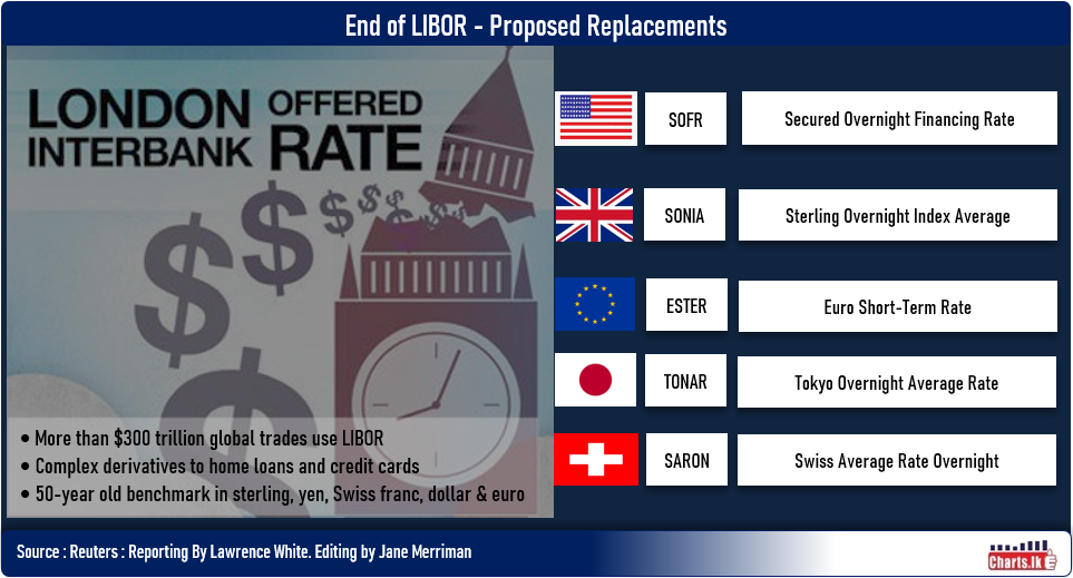 LIBOR is expected to end by December 2021 in UK and US. SL has issued