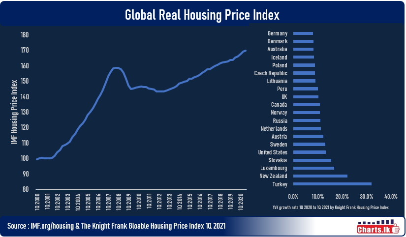 House prices are rising in many major economies