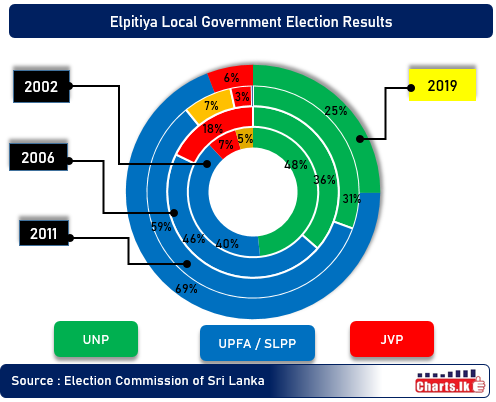 SLPP and UPFA jointly achieve 69 percent of the votes in Elpitiya local government council  