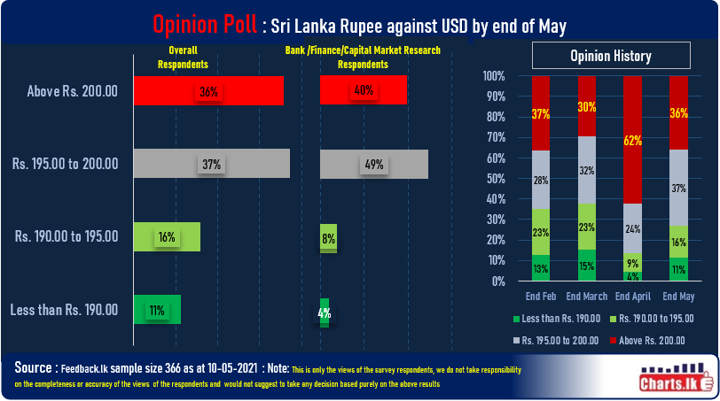 Sri Lanka Rupee to hold between 195 to 200 by end of May against USD , majority expect