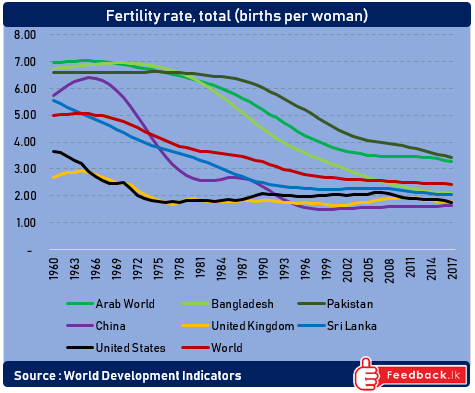 Total fertility rate represents the number of children that would be born to a woman 